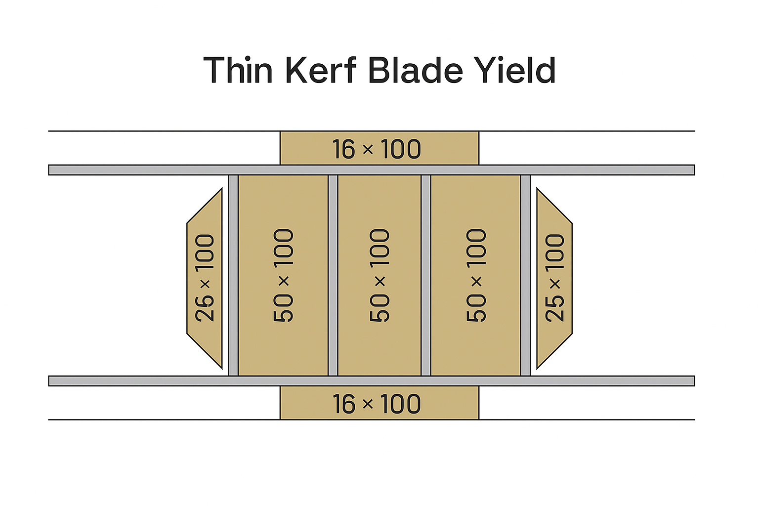 Lumber yield comparison using thin kerf blade