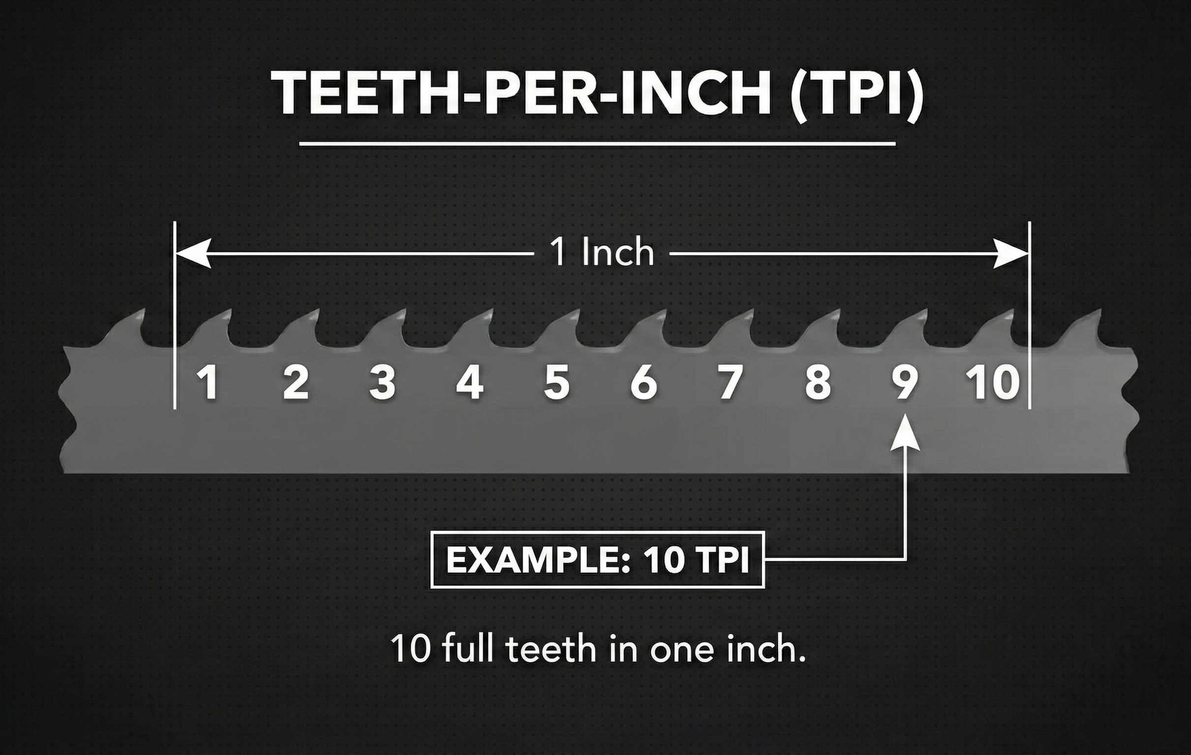 Bandsaw Blade Tooth Pitch Explained: 1 Diagram showing teeth per inch (TPI) and gullet spacing on a bandsaw blade