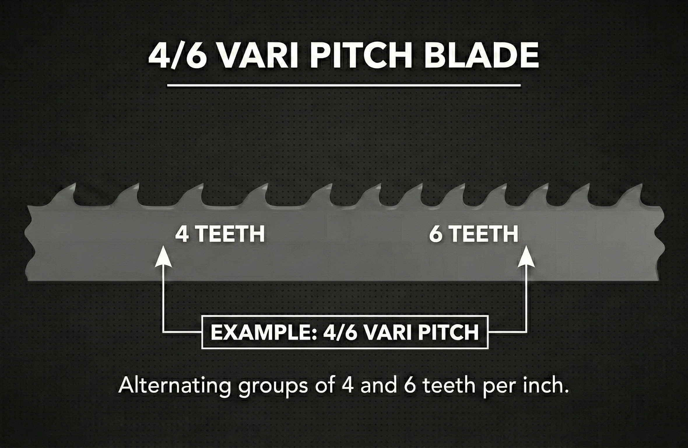 Bandsaw Blade Tooth Pitch Explained: 2 Diagram showing a variable pitch bandsaw blade with changing tooth spacing